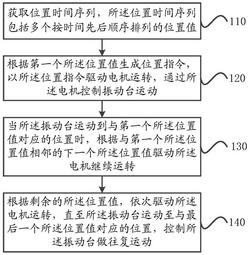 振動臺控制方法及系統(tǒng)