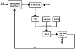 垃圾飛灰高溫熔融無害化處理耦合焚燒發(fā)電的方法