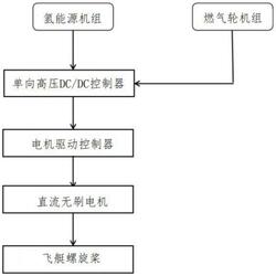 燃?xì)廨啓C(jī)和氫燃料電池組成的混合動(dòng)力飛艇及運(yùn)行方法