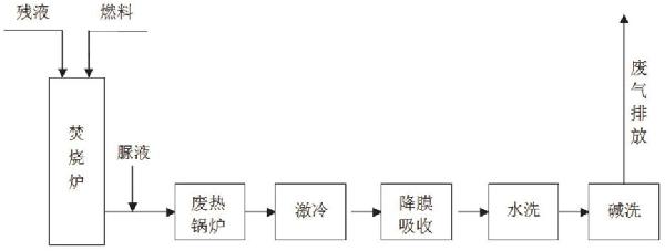 四氯乙烯殘液焚燒廢氣中NOx的去除工藝