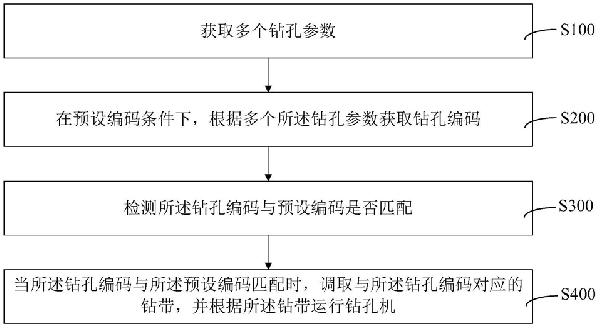 鉆孔機鉆孔方法