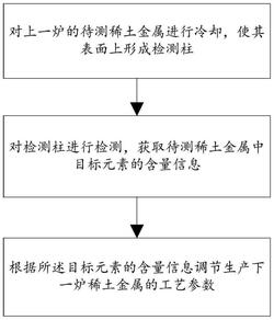 稀土金屬生產(chǎn)在線檢測方法及系統(tǒng)