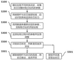 深鉆孔側(cè)壁取芯智能鉆機(jī)控制系統(tǒng)及方法