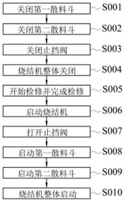 燒結機檢修過程中停機和開機的控制方法