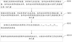 罩式退火爐排煙控制方法及裝置