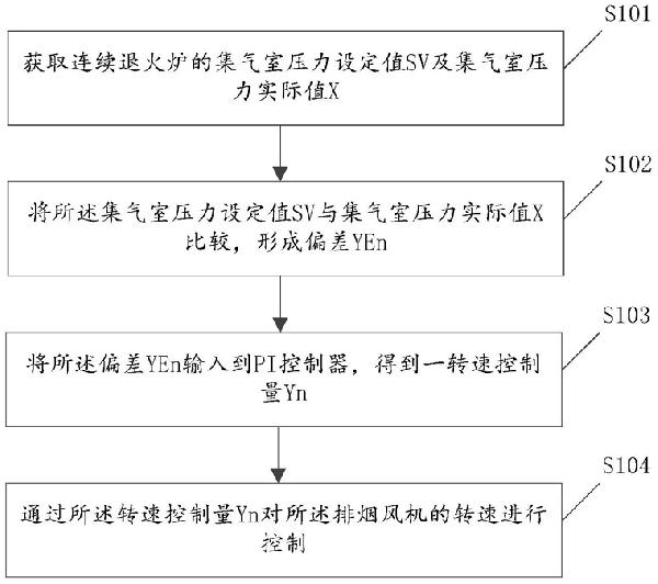 連續(xù)退火爐排煙風機的控制方法