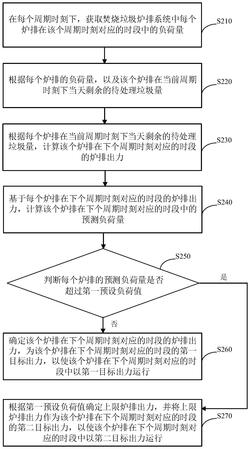 焚燒垃圾的爐排負荷控制方法、裝置、設備及存儲介質