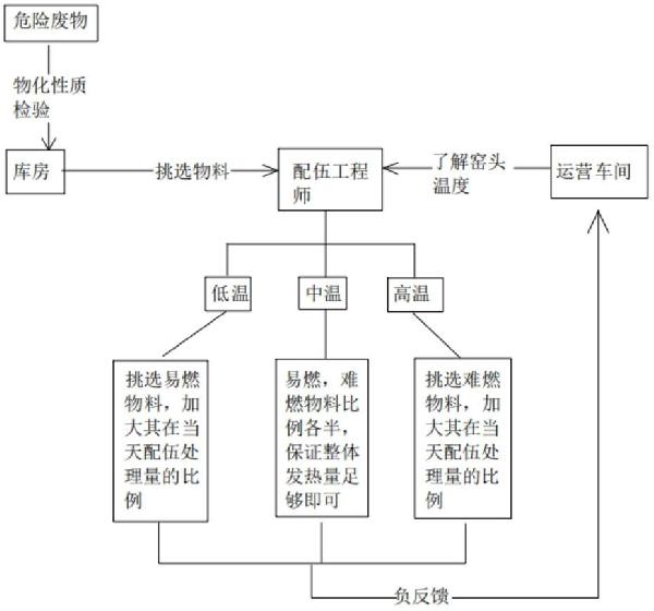 基于回轉窯窯頭溫度的焚燒方式