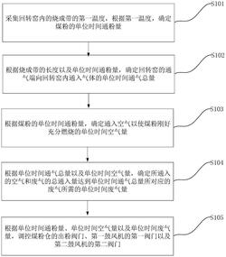 智能化回轉(zhuǎn)窯的燃燒控制方法