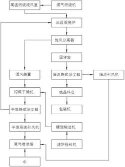 氧化鎂生產(chǎn)回轉窯二次煅燒工藝