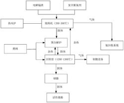 利用回轉(zhuǎn)窯對錳渣進行脫氨脫硫的方法