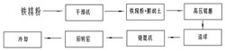 鏈篦機-回轉窯制備直接還原球團的方法