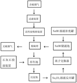 回轉(zhuǎn)窯煙氣脫硫方法及用于該方法的離子交換器