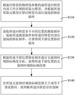 回轉(zhuǎn)窯故障檢測方法、裝置、計算機設(shè)備和存儲介質(zhì)