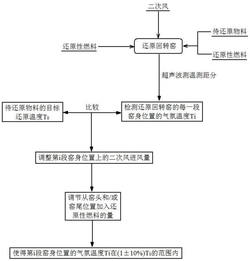 通過優(yōu)化調(diào)整燃料量和風量控制還原回轉(zhuǎn)窯溫度的方法