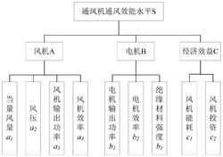 基于層次模型的高海拔礦井通風(fēng)機效能評估方法