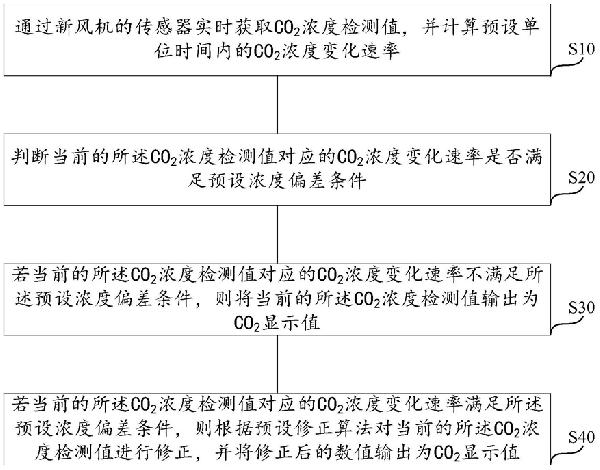 新風(fēng)機(jī)的二氧化碳濃度測(cè)算方法及裝置、新風(fēng)機(jī)