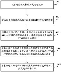 電站送風(fēng)機(jī)超溫預(yù)警方法及系統(tǒng)