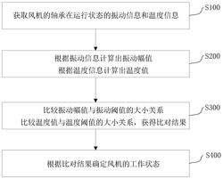 風(fēng)機(jī)的故障監(jiān)測(cè)方法和故障監(jiān)測(cè)裝置