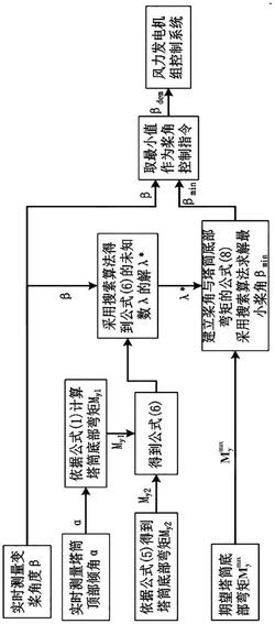 風機塔筒底部實時彎矩降載控制方法