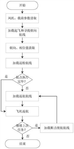 無(wú)人機(jī)自主風(fēng)機(jī)巡檢系統(tǒng)的作業(yè)流程