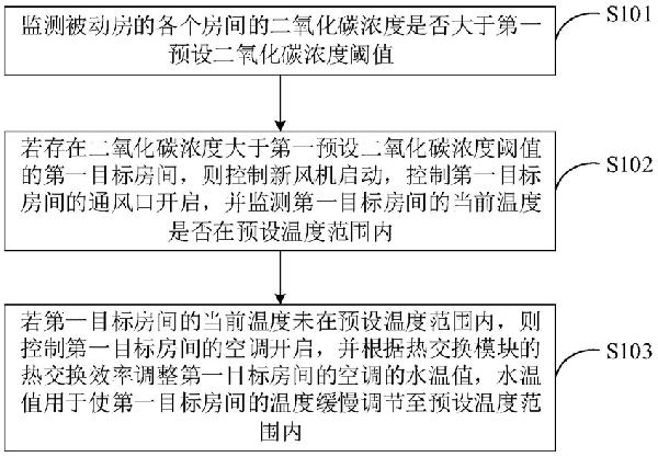 被動(dòng)房新風(fēng)機(jī)控制方法、系統(tǒng)及終端設(shè)備