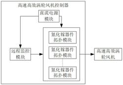 高速高效渦輪風機控制器及程序刷新方法