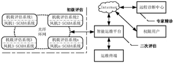 基于多級健康評估的風(fēng)機(jī)傳動鏈智能運(yùn)維系統(tǒng)