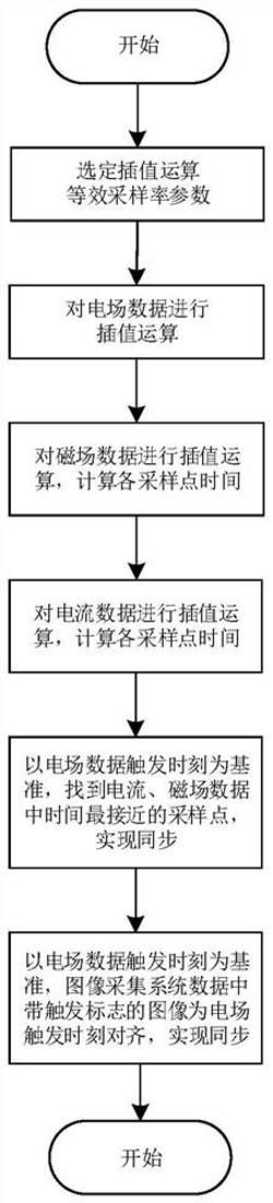 風(fēng)機葉片多物理量同步觀測方法及其系統(tǒng)