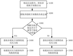 外風(fēng)機(jī)轉(zhuǎn)速控制方法、裝置及多聯(lián)機(jī)空調(diào)器