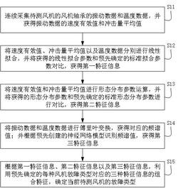 風(fēng)機(jī)故障分析方法、裝置、設(shè)備及可讀存儲介質(zhì)