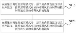 空調(diào)及其冷凝風(fēng)機(jī)的控制方法、裝置和存儲(chǔ)介質(zhì)