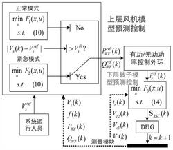 基于雙層模型預(yù)測控制的雙饋風(fēng)機(jī)調(diào)壓方法