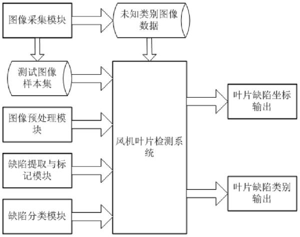 基于機器視覺的風機葉片缺陷自診斷定位方法