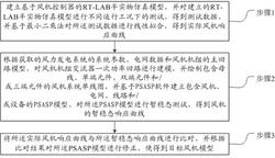 基于RT-LAB硬件在環(huán)與PSASP聯(lián)合檢驗的風(fēng)機(jī)建模方法