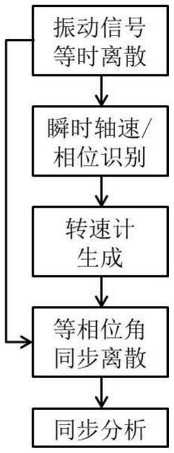 無(wú)轉(zhuǎn)速測(cè)量的風(fēng)機(jī)傳動(dòng)鏈故障檢測(cè)方法及裝置