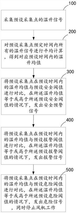 風(fēng)機(jī)溫升監(jiān)測方法、系統(tǒng)、計(jì)算機(jī)設(shè)備及存儲(chǔ)介質(zhì)