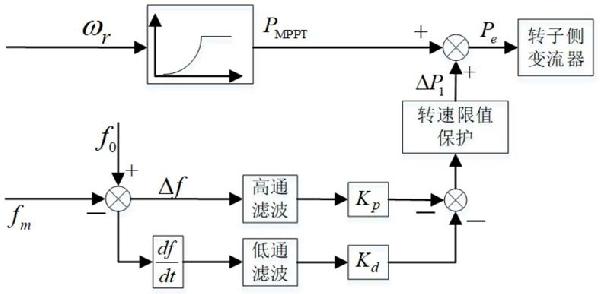 雙饋風機虛擬慣量調頻的動態(tài)轉速保護方法及系統(tǒng)