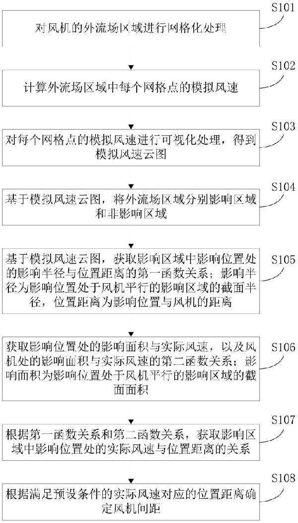 風(fēng)機(jī)間距優(yōu)化方法、裝置以及計(jì)算機(jī)可讀存儲(chǔ)介質(zhì)