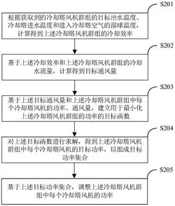 冷卻塔風(fēng)機群組的功率控制方法、裝置和計算機設(shè)備