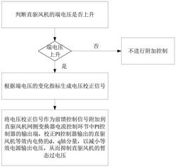 抑制直驅(qū)風(fēng)機(jī)暫態(tài)過(guò)電壓的附加控制方法及系統(tǒng)