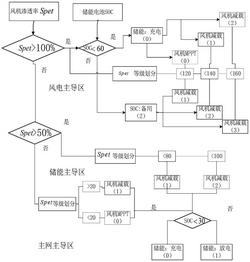 高滲透風(fēng)機模糊自適應(yīng)運行的微網(wǎng)電壓控制方法