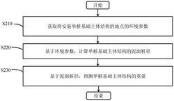 預(yù)測海上風(fēng)機(jī)的單樁基礎(chǔ)主體結(jié)構(gòu)的重量的方法和裝置