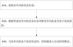 空調(diào)室外風(fēng)機(jī)啟動(dòng)控制方法、控制裝置以及空調(diào)器