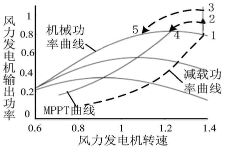 基于超速風機釋放功率提升的風電調頻控制方法及系統(tǒng)