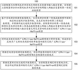 確定雙饋風機并網(wǎng)系統(tǒng)次超同步振蕩控制器的方法和系統(tǒng)