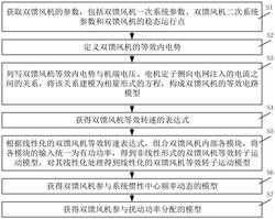 用于電力系統(tǒng)頻率動(dòng)態(tài)分析的雙饋風(fēng)機(jī)簡化建模方法