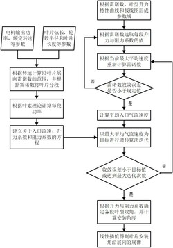 考慮雷諾數(shù)變化的車用軸流散熱風(fēng)機葉片的扭角預(yù)估方法