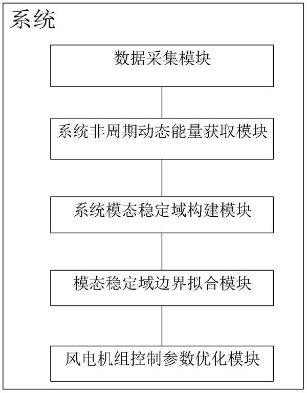 基于模態(tài)穩(wěn)定域的風(fēng)機(jī)參數(shù)優(yōu)化振蕩抑制系統(tǒng)及方法