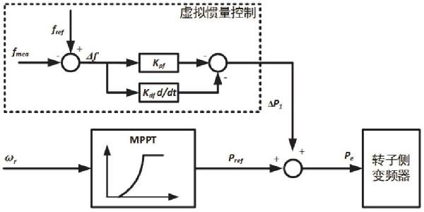 考慮風機和系統(tǒng)頻率響應特性的調頻參數(shù)確定方法及系統(tǒng)